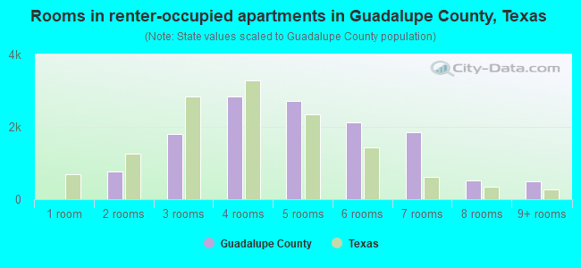 Rooms in renter-occupied apartments in Guadalupe County, Texas