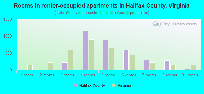 Rooms in renter-occupied apartments in Halifax County, Virginia
