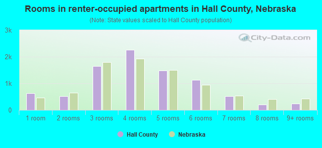 Rooms in renter-occupied apartments in Hall County, Nebraska