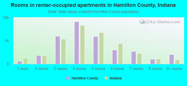 Rooms in renter-occupied apartments in Hamilton County, Indiana