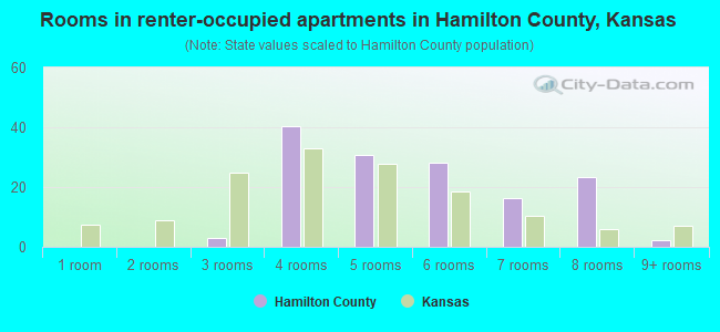 Rooms in renter-occupied apartments in Hamilton County, Kansas