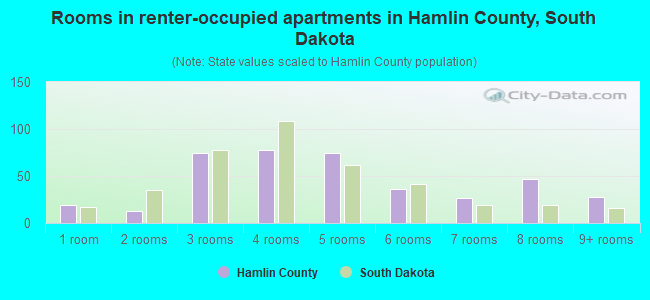 Rooms in renter-occupied apartments in Hamlin County, South Dakota