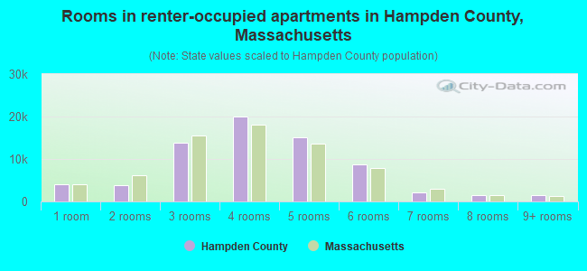 Rooms in renter-occupied apartments in Hampden County, Massachusetts