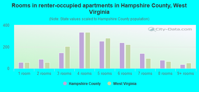 Rooms in renter-occupied apartments in Hampshire County, West Virginia