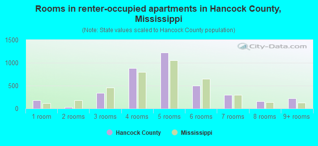 Rooms in renter-occupied apartments in Hancock County, Mississippi