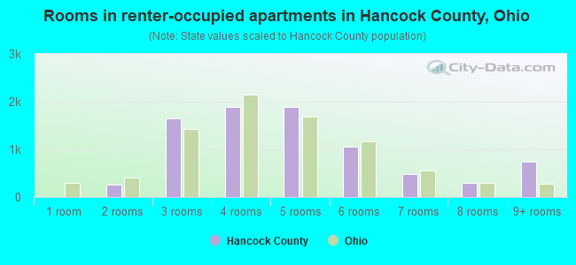 Rooms in renter-occupied apartments in Hancock County, Ohio