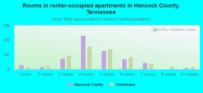 Rooms in renter-occupied apartments in Hancock County, Tennessee