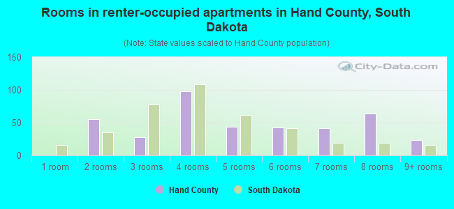 Rooms in renter-occupied apartments in Hand County, South Dakota