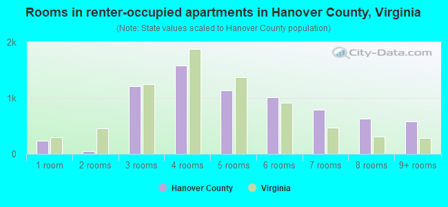 Rooms in renter-occupied apartments in Hanover County, Virginia
