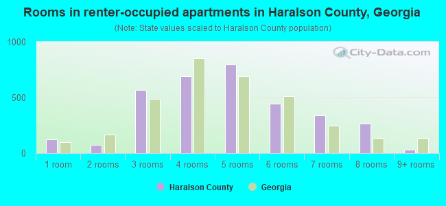 Rooms in renter-occupied apartments in Haralson County, Georgia