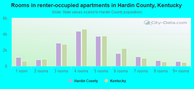 Rooms in renter-occupied apartments in Hardin County, Kentucky