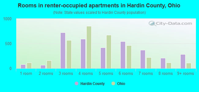Rooms in renter-occupied apartments in Hardin County, Ohio