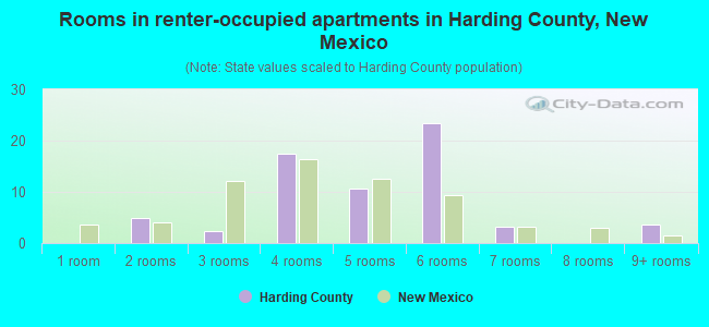 Rooms in renter-occupied apartments in Harding County, New Mexico