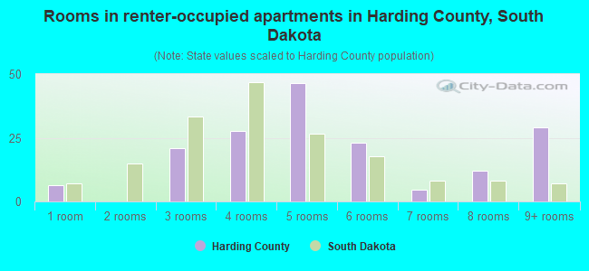 Rooms in renter-occupied apartments in Harding County, South Dakota