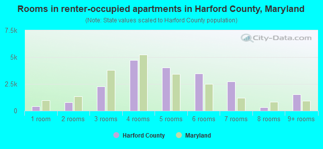 Rooms in renter-occupied apartments in Harford County, Maryland