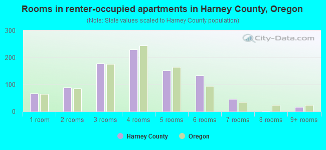 Rooms in renter-occupied apartments in Harney County, Oregon