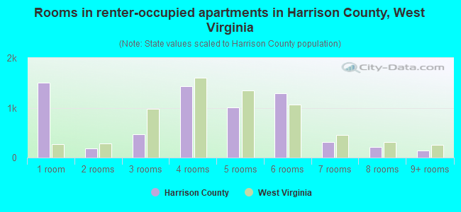 Rooms in renter-occupied apartments in Harrison County, West Virginia