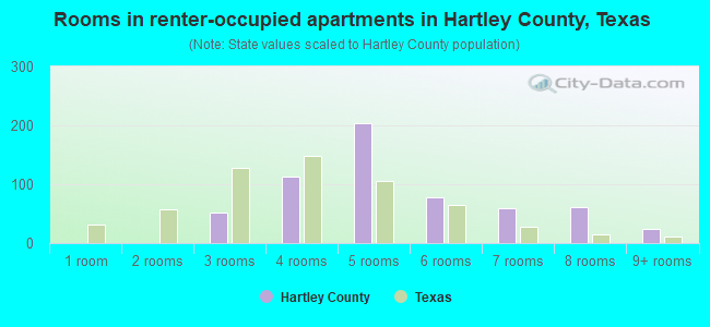 Rooms in renter-occupied apartments in Hartley County, Texas