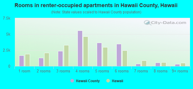 Rooms in renter-occupied apartments in Hawaii County, Hawaii
