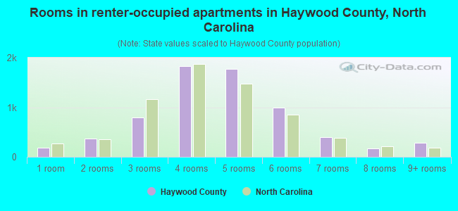 Rooms in renter-occupied apartments in Haywood County, North Carolina