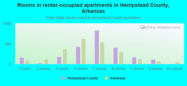 Rooms in renter-occupied apartments in Hempstead County, Arkansas