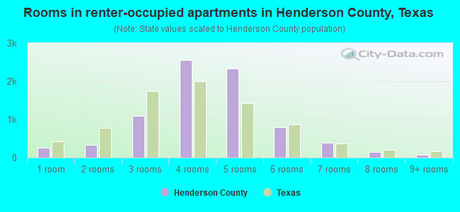 Rooms in renter-occupied apartments in Henderson County, Texas