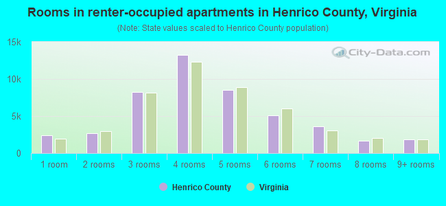 Rooms in renter-occupied apartments in Henrico County, Virginia