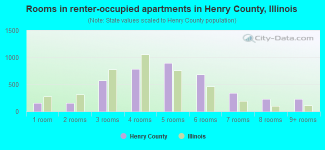 Rooms in renter-occupied apartments in Henry County, Illinois