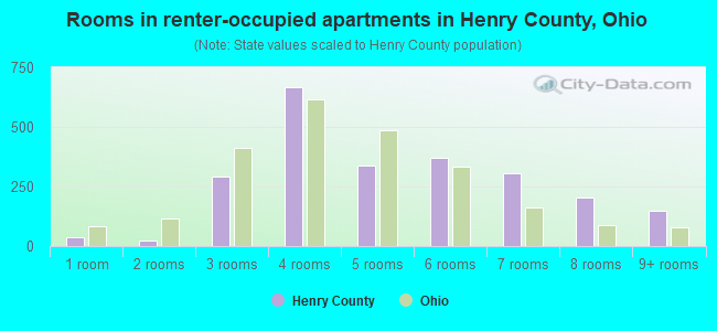 Rooms in renter-occupied apartments in Henry County, Ohio