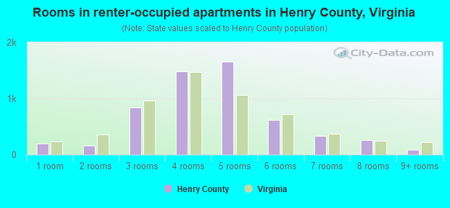 Rooms in renter-occupied apartments in Henry County, Virginia