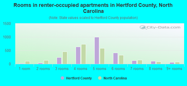 Rooms in renter-occupied apartments in Hertford County, North Carolina