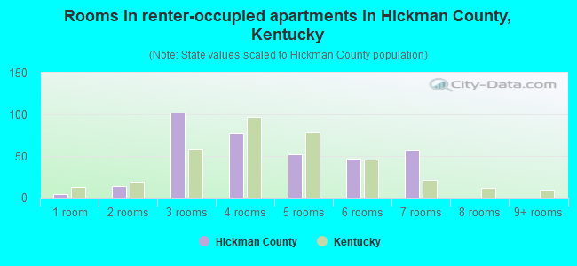 Rooms in renter-occupied apartments in Hickman County, Kentucky