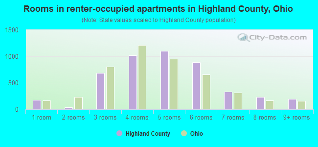 Rooms in renter-occupied apartments in Highland County, Ohio