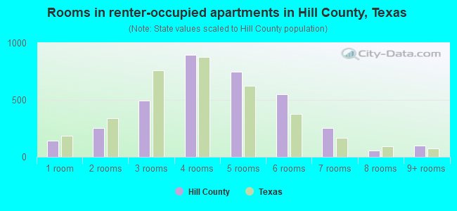 Rooms in renter-occupied apartments in Hill County, Texas