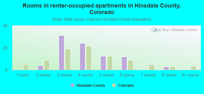 Rooms in renter-occupied apartments in Hinsdale County, Colorado