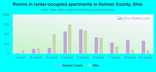 Rooms in renter-occupied apartments in Holmes County, Ohio