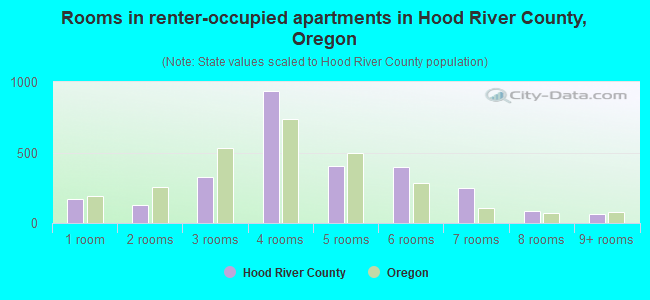 Rooms in renter-occupied apartments in Hood River County, Oregon