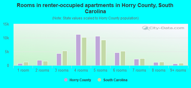 Rooms in renter-occupied apartments in Horry County, South Carolina