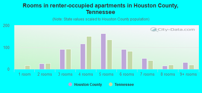 Rooms in renter-occupied apartments in Houston County, Tennessee