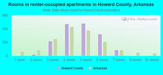 Rooms in renter-occupied apartments in Howard County, Arkansas