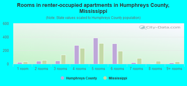 Rooms in renter-occupied apartments in Humphreys County, Mississippi