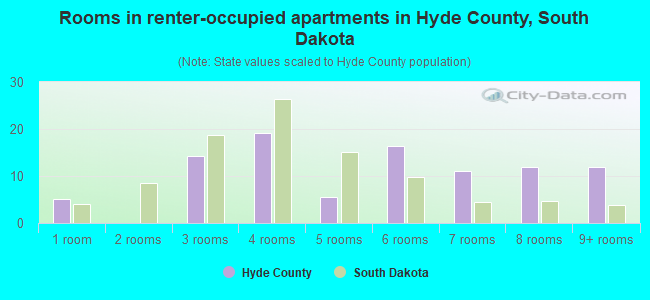 Rooms in renter-occupied apartments in Hyde County, South Dakota