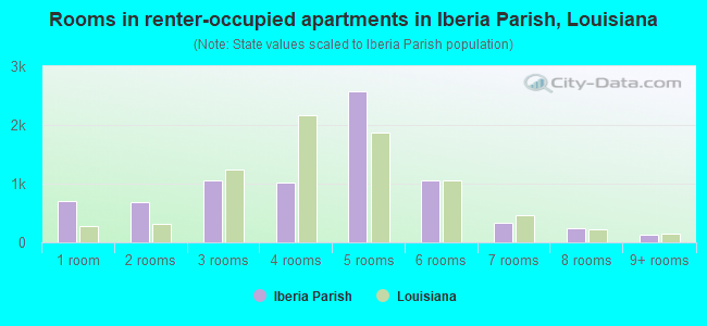 Rooms in renter-occupied apartments in Iberia Parish, Louisiana
