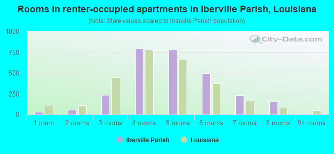 Rooms in renter-occupied apartments in Iberville Parish, Louisiana