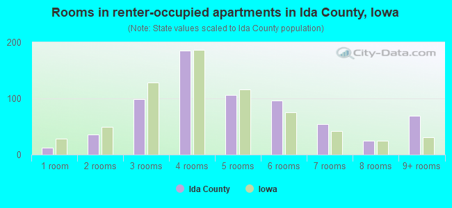 Rooms in renter-occupied apartments in Ida County, Iowa