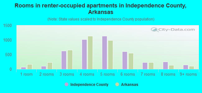 Rooms in renter-occupied apartments in Independence County, Arkansas