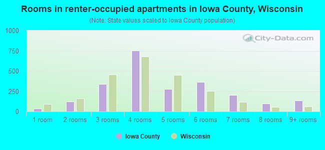 Rooms in renter-occupied apartments in Iowa County, Wisconsin