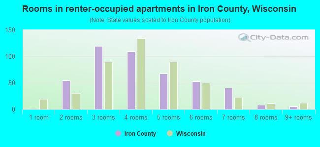 Rooms in renter-occupied apartments in Iron County, Wisconsin