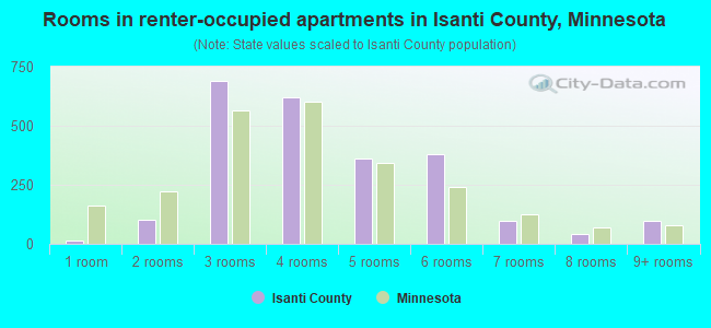 Rooms in renter-occupied apartments in Isanti County, Minnesota