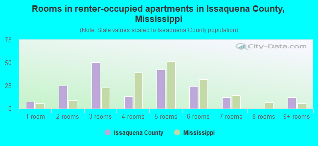 Rooms in renter-occupied apartments in Issaquena County, Mississippi